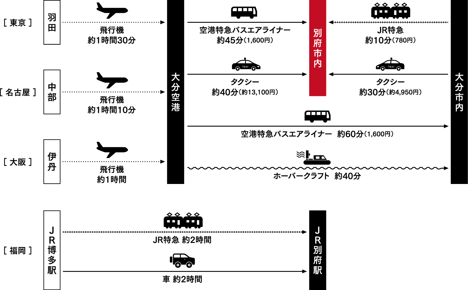 別府市へのアクセス
