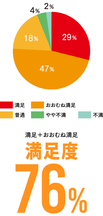 住みごこち総合満足度