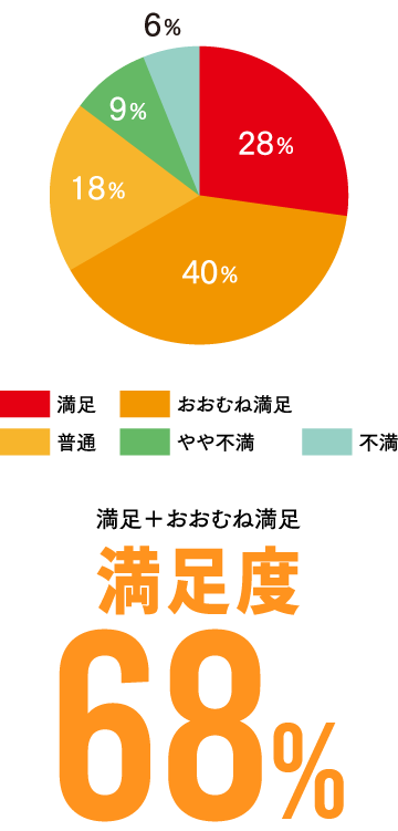 設備・仕様満足度